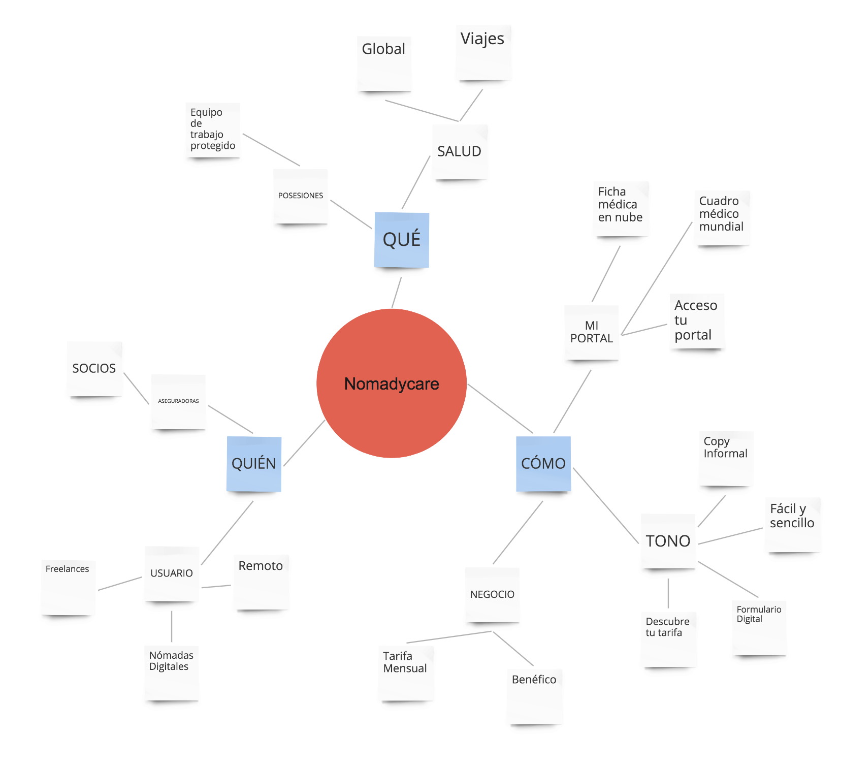 diagramnomadicare