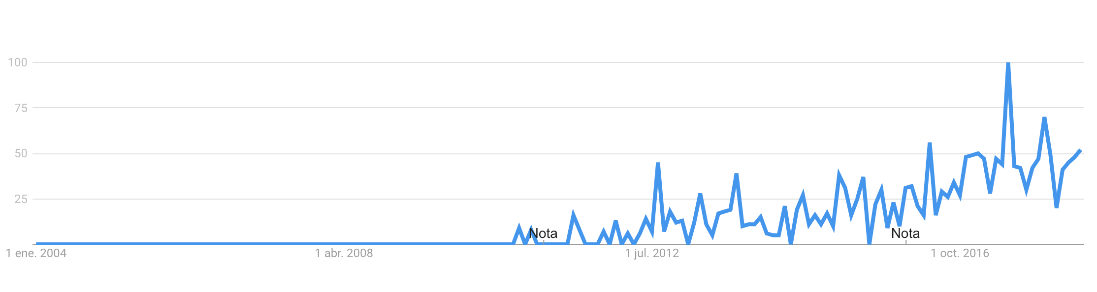 google trends